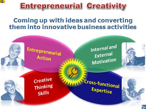Entrepreneurial Creatibity: 4 Components