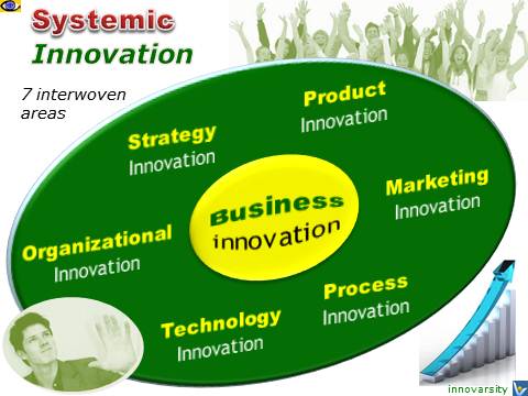 Systemic Innovation: How To Create Successful Innovations - 7 Areas, emfographics,VadimKotelnikov