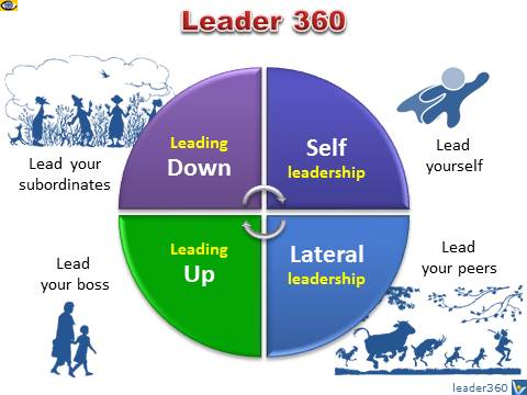 Leader 360 - how to lead people - boss, peers, subordinates, yourself