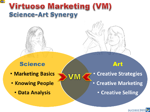 Virtuoso Marketing - Science and Art