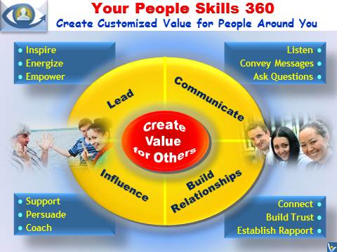 YOUR PEOPLE SKILLS 360, emfographics, emotional infographics, Vadim Kotelnikov